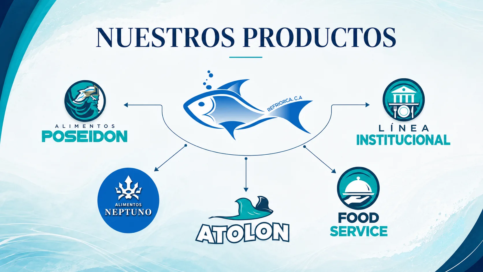 Mapa de líneas de productos Refriorca: Alimentos Poseidón, Alimentos Neptuno, Atolón, Food Service y Línea Institucional